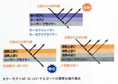 高日射反射率塗料サーモアイシリーズで施工 | 社会課題解決